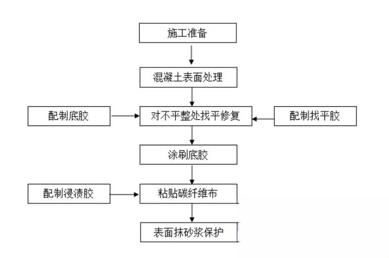 抱罗镇碳纤维加固的优势以及使用方法